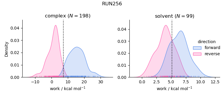 work distributions