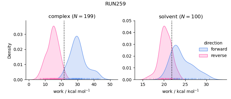 work distributions