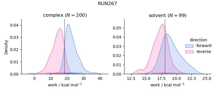 work distributions
