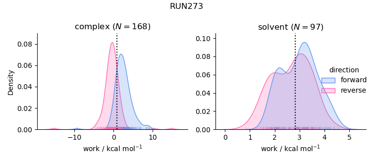 work distributions