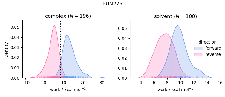 work distributions