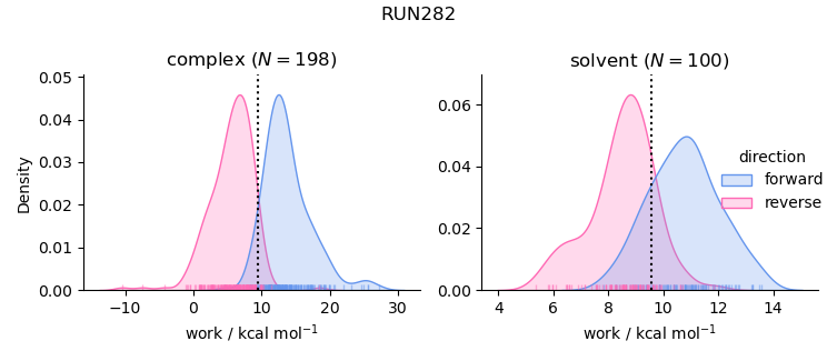work distributions