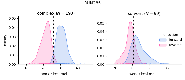 work distributions