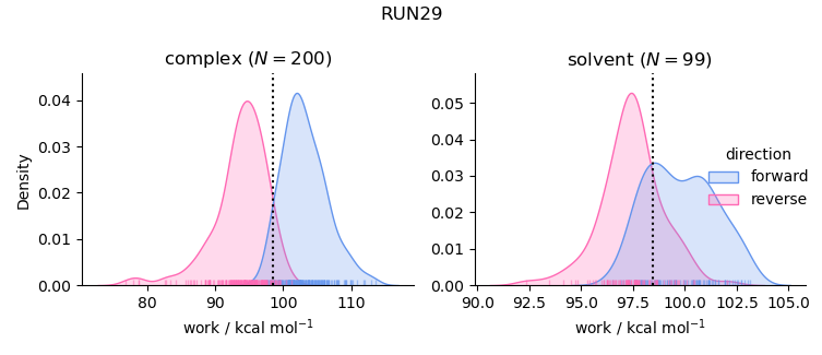 work distributions