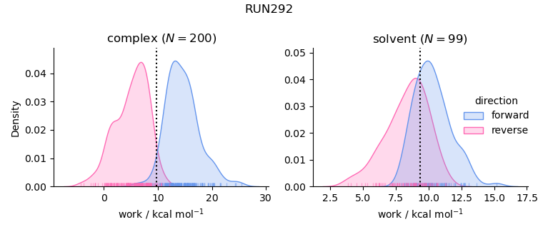 work distributions