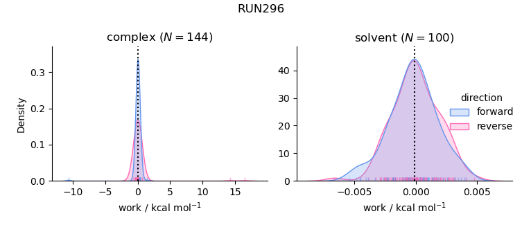 work distributions