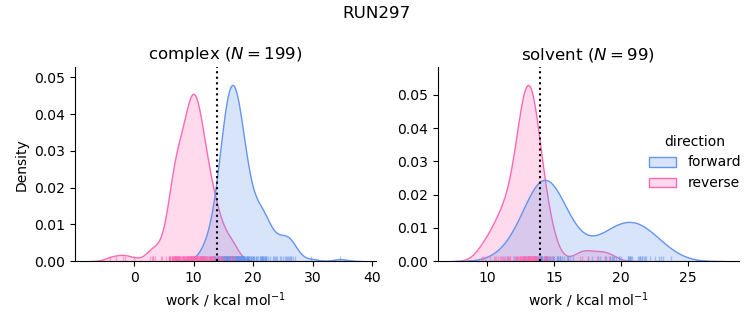 work distributions
