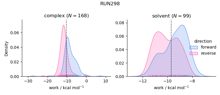 work distributions