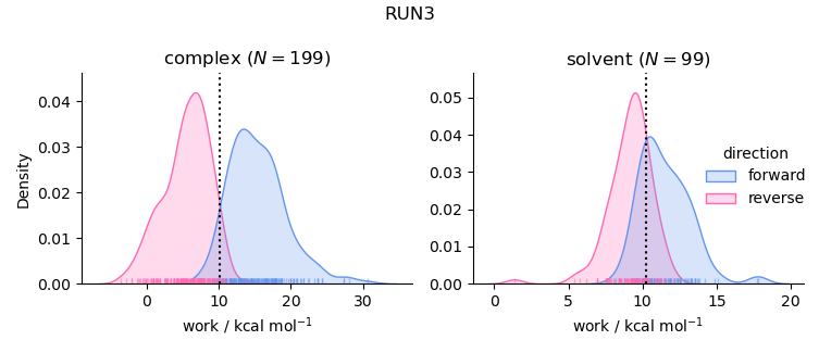 work distributions