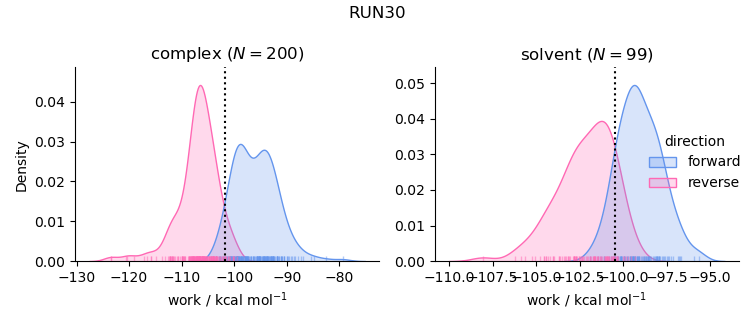 work distributions
