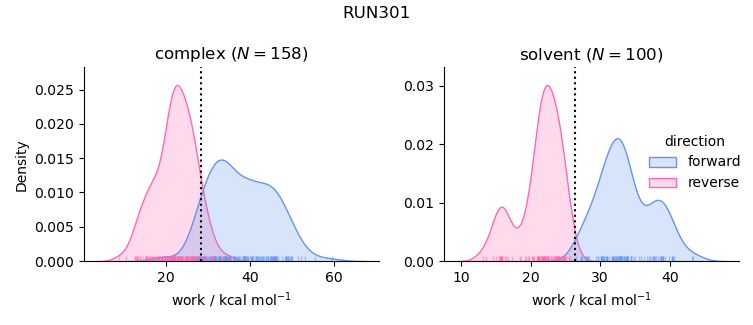 work distributions