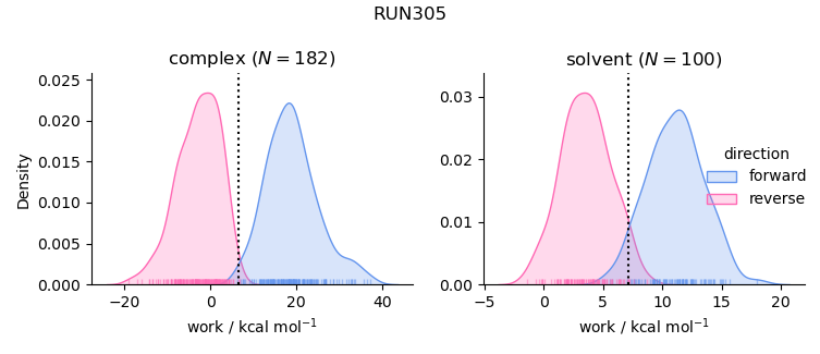 work distributions