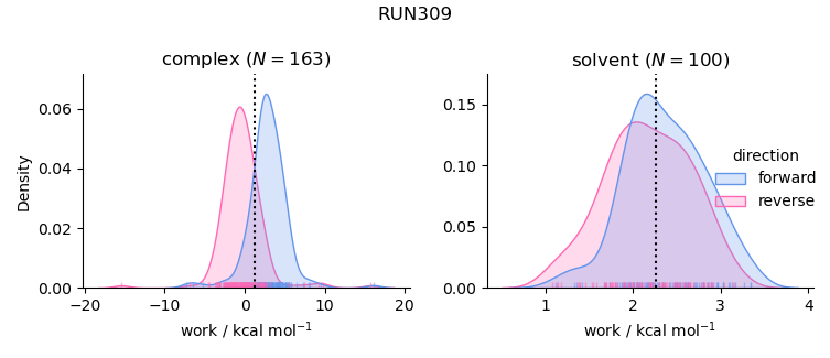 work distributions