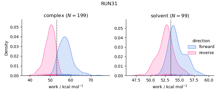 work distributions