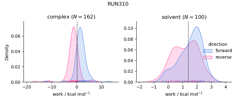 work distributions