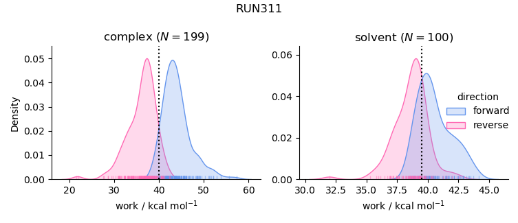 work distributions