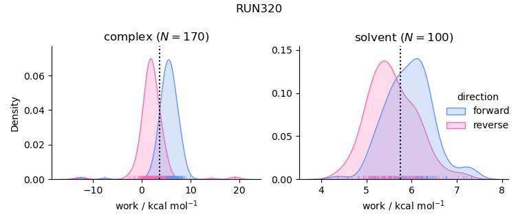 work distributions