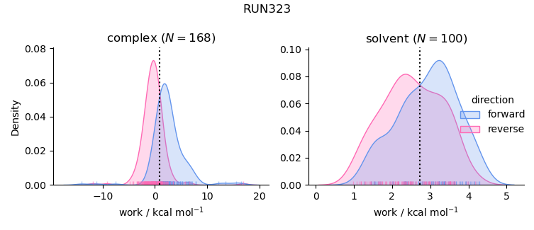 work distributions