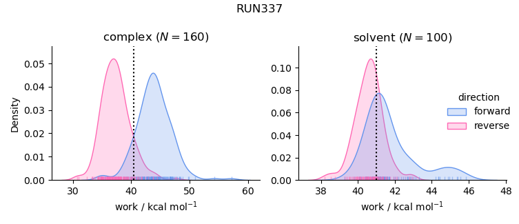 work distributions
