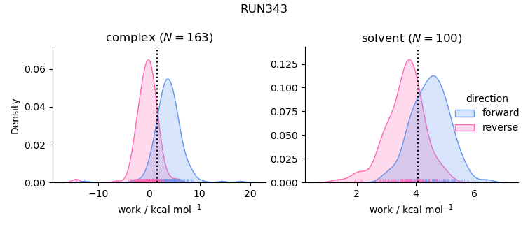 work distributions