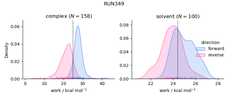 work distributions
