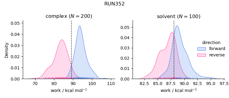 work distributions