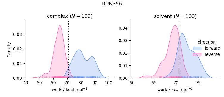 work distributions