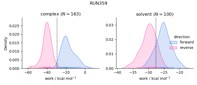 work distributions
