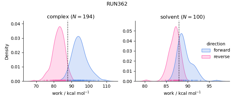 work distributions