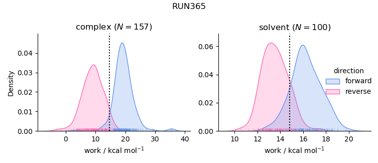 work distributions