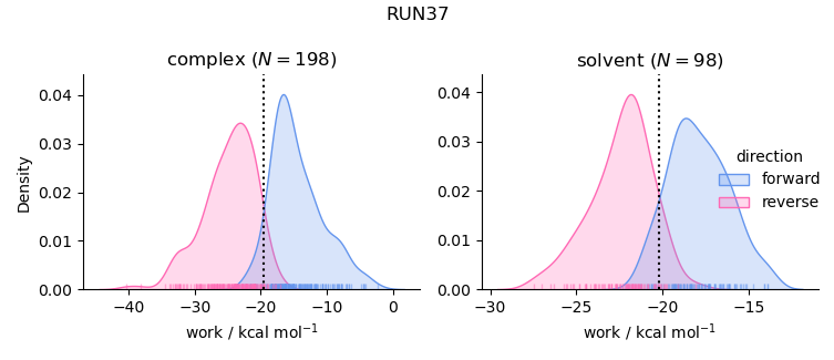 work distributions