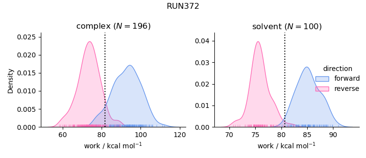 work distributions