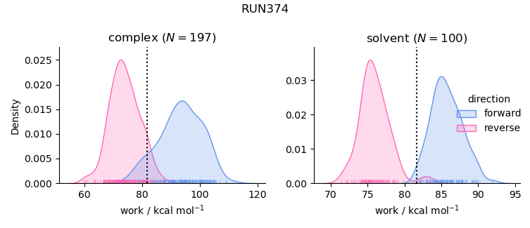 work distributions
