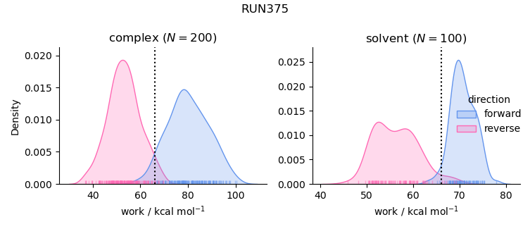 work distributions
