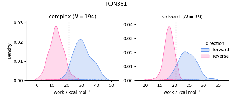 work distributions
