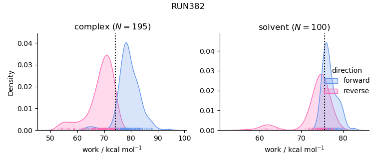 work distributions