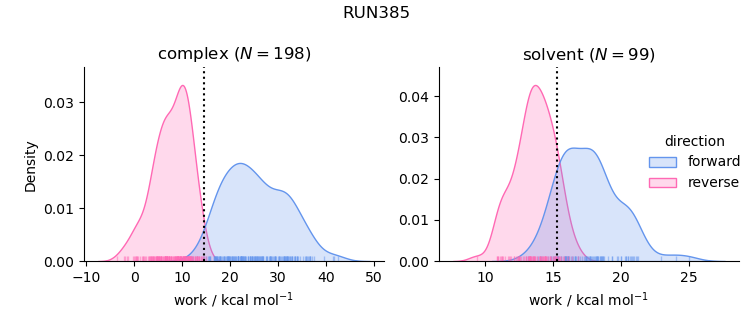work distributions