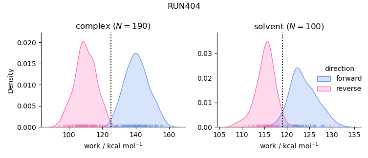 work distributions