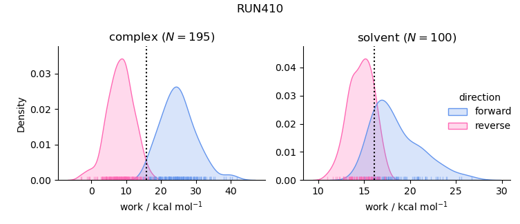 work distributions