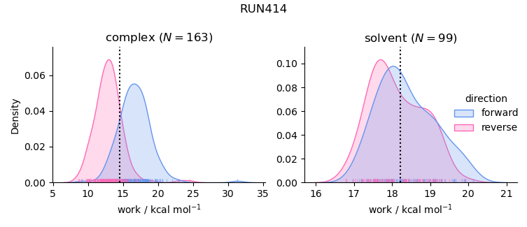 work distributions