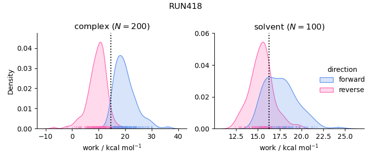 work distributions