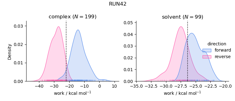 work distributions