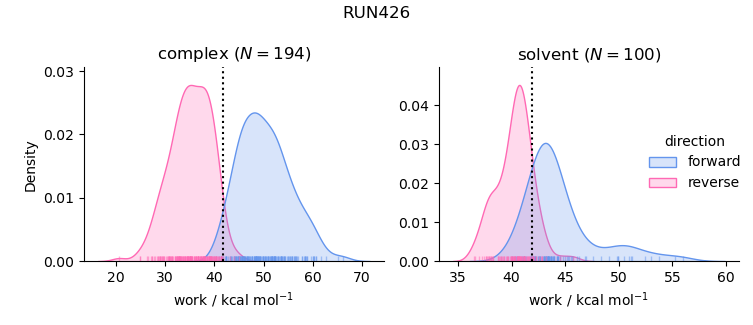 work distributions