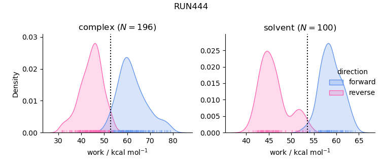 work distributions