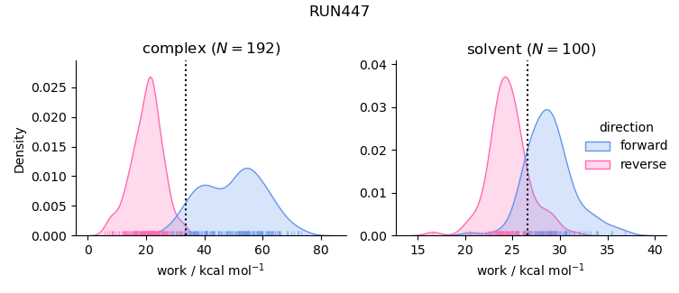 work distributions