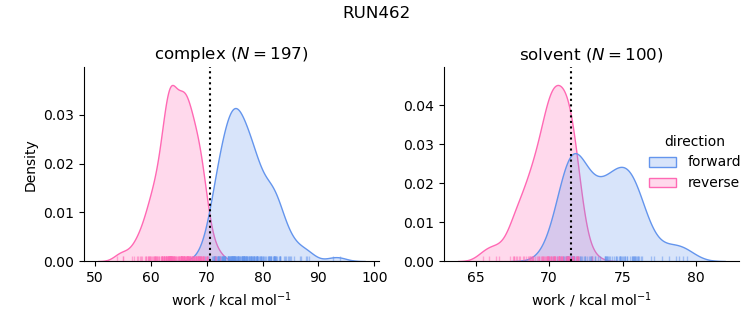work distributions