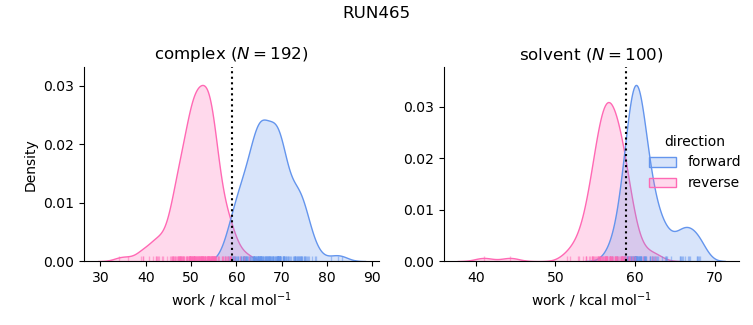 work distributions