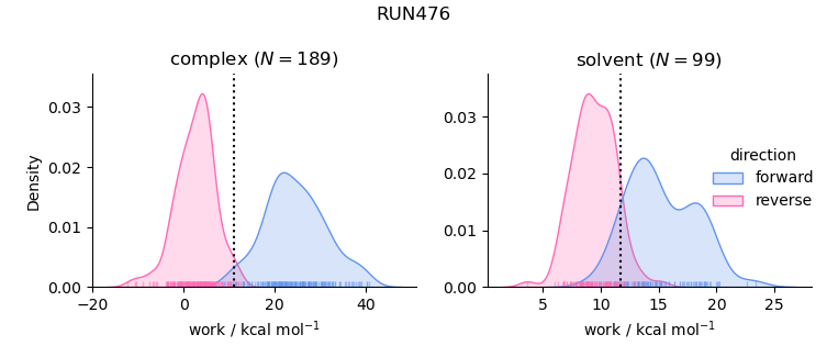 work distributions