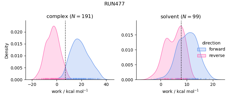 work distributions