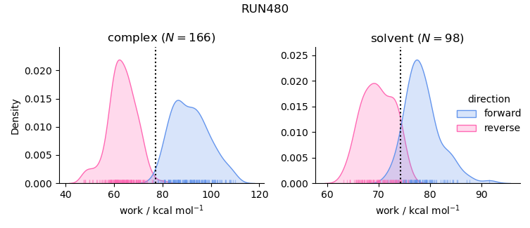 work distributions